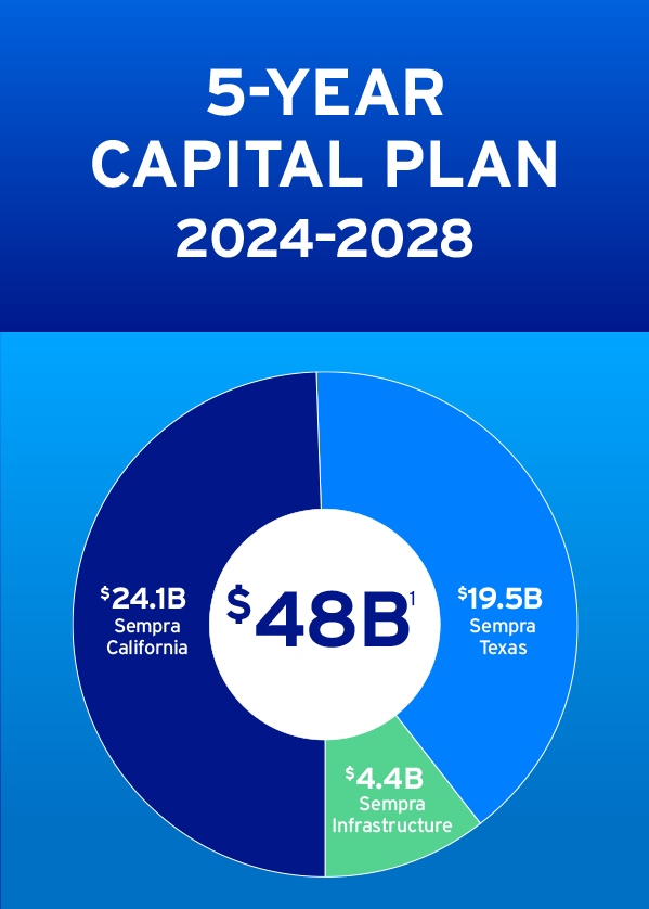 Infographic detailing Sempra's 5 year capital plan, 2024-2028.