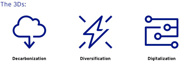 Icon representations of decarbonization, diversification and digitalization, or the "3Ds."