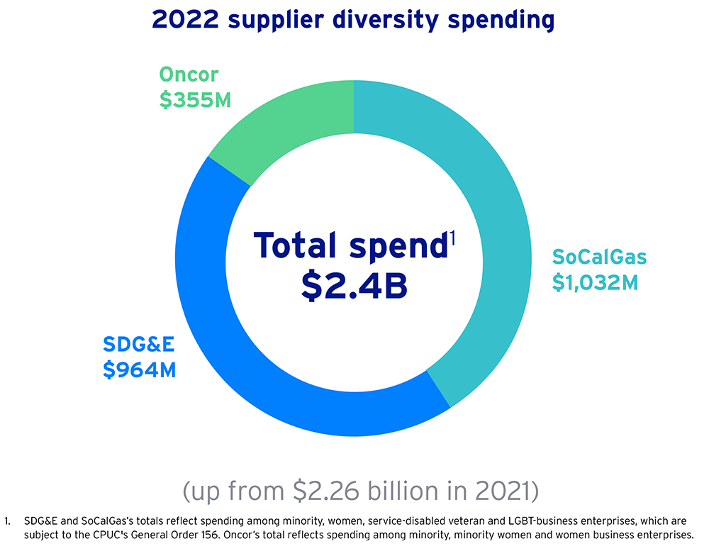 A pie chart illustrating Sempra’s spending, totaling $2.4 billion, with diverse suppliers in 2022