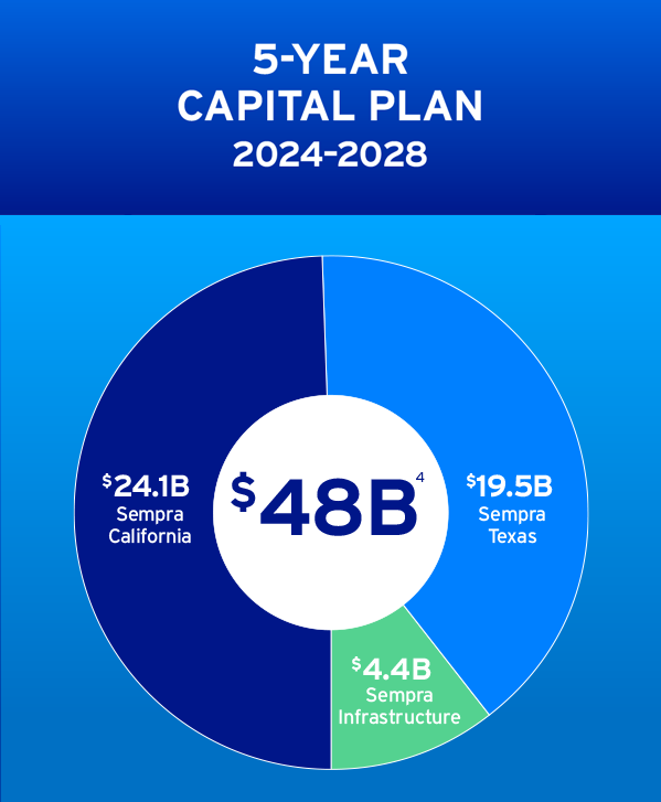 Infographic detailing Sempra’s 5 year capital plan, 2024-2028