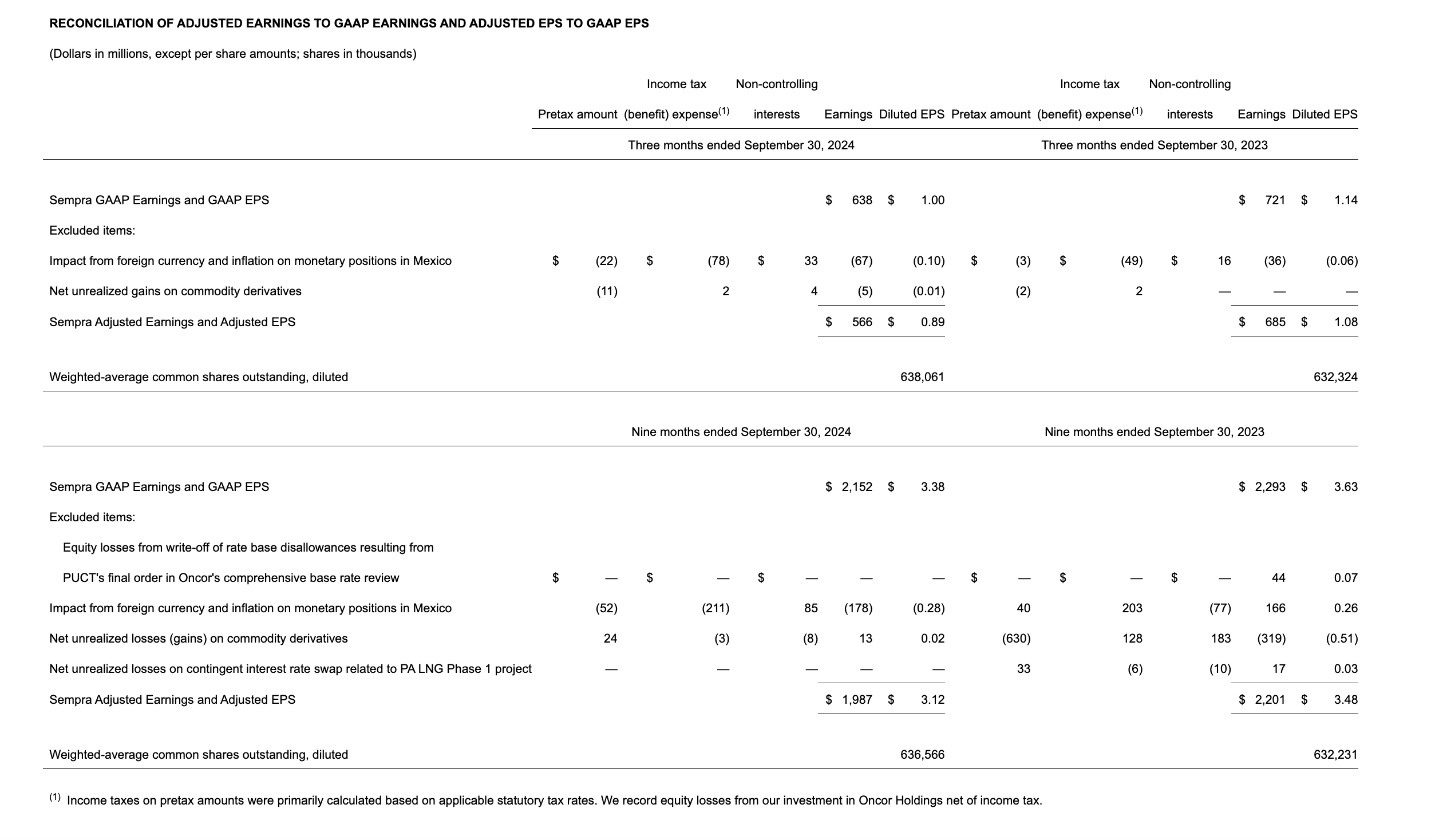 Table - Reconciliation of adjusted earnings to GAAP earnings and adjusted EPS to GAAP EPS