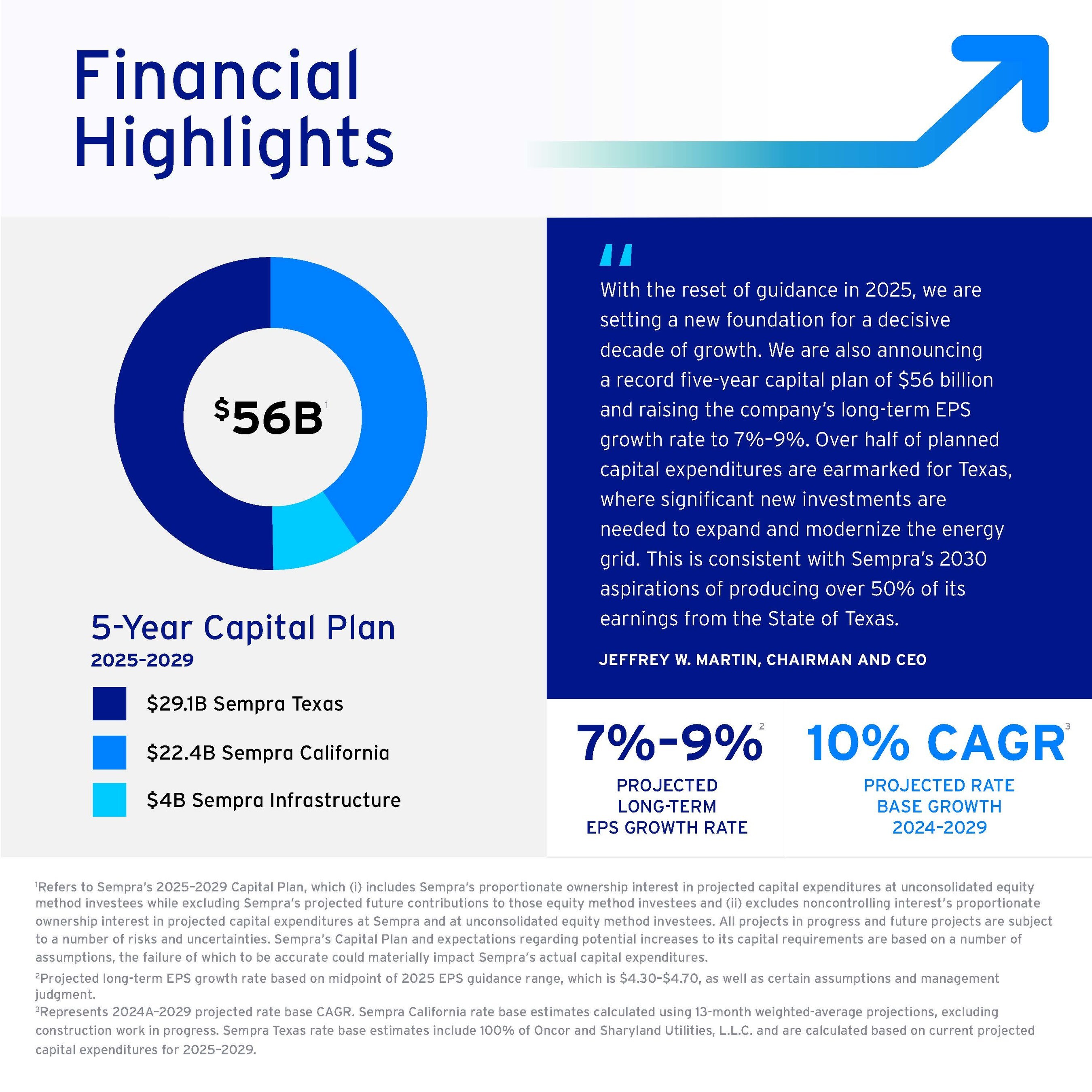 Sempra Financial Highlights