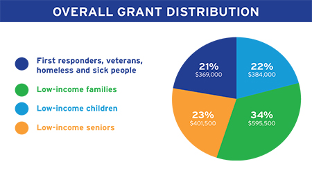 COVID relief grant distribution