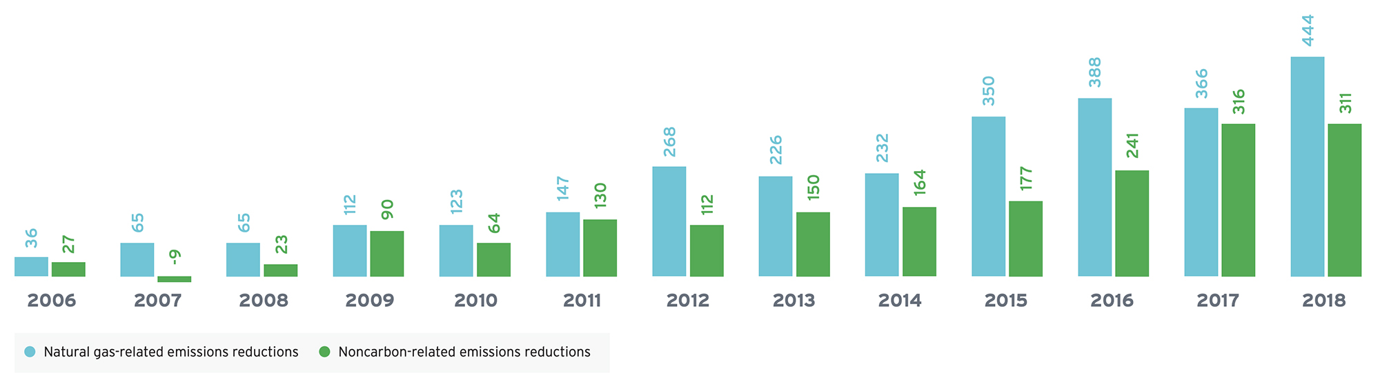 U.S. Emissions Reductions as a Result of Increased Use of Natural Gas and Renewables