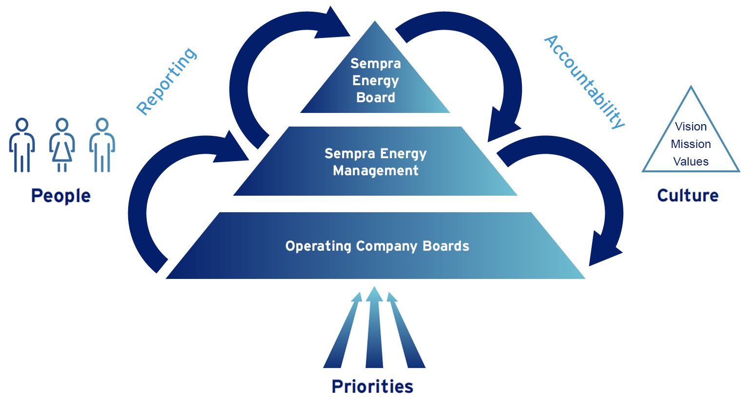 How Sempra facilitates responsible governance