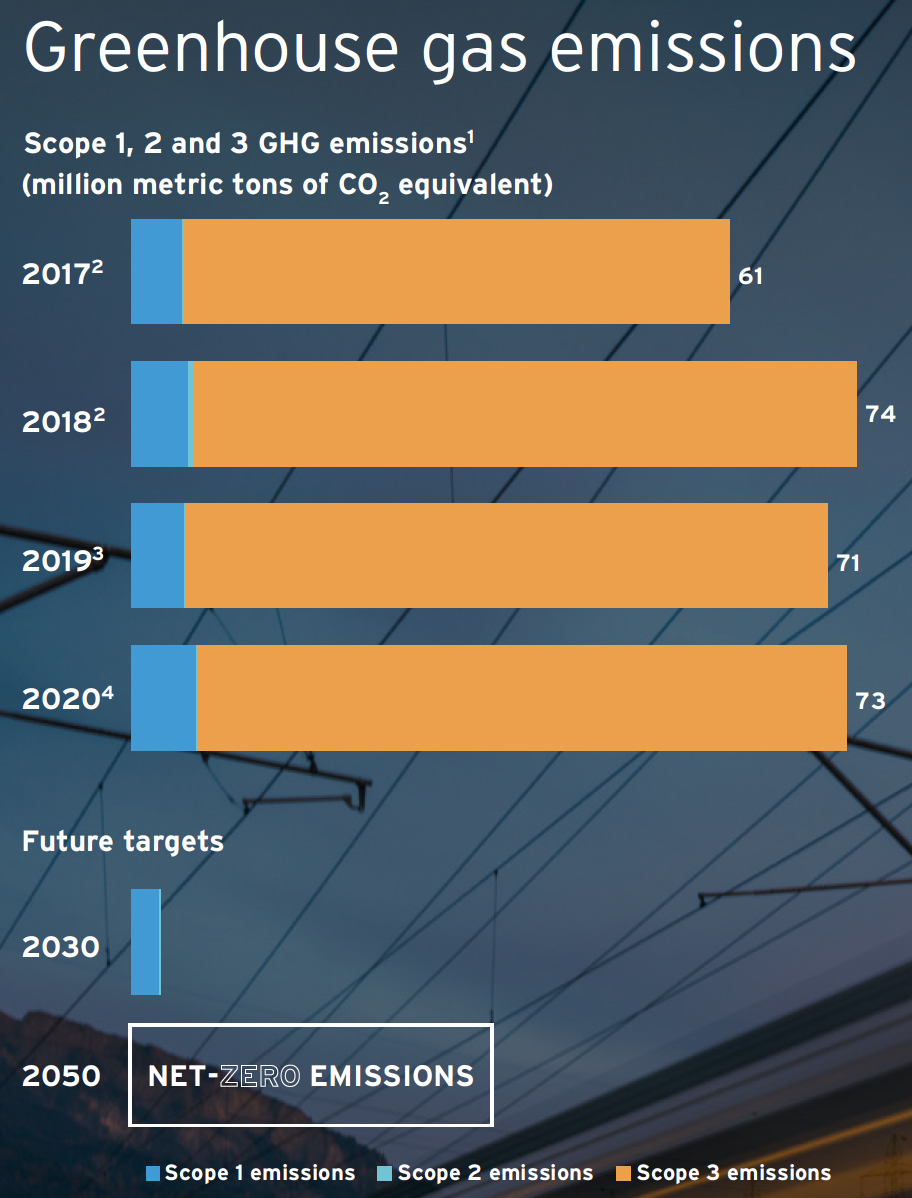 Sempra's greenhouse gas emissions reduction goals