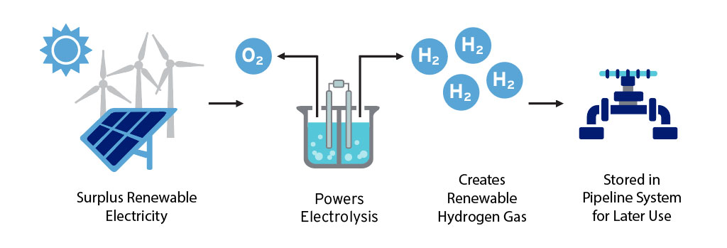 how to convert solar and wind energy into renewable hydrogen gas