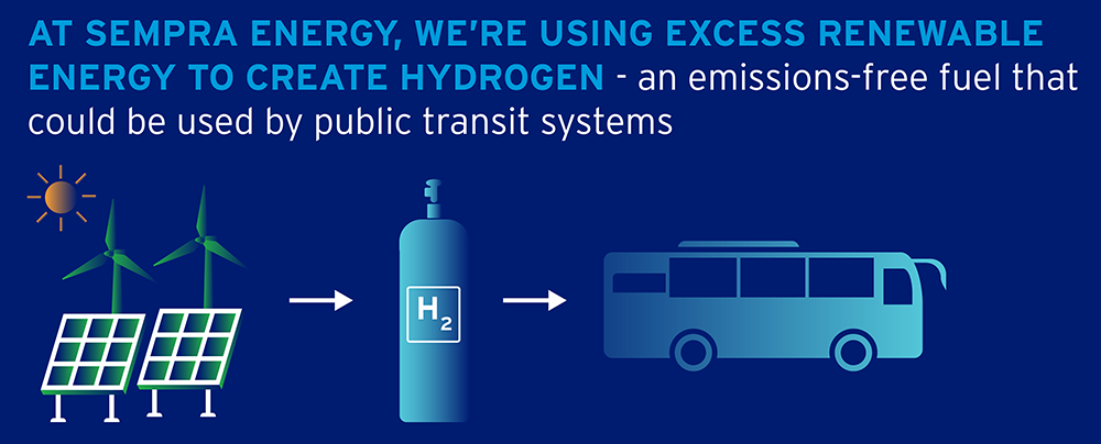 how to turn excess energy into hydrogen