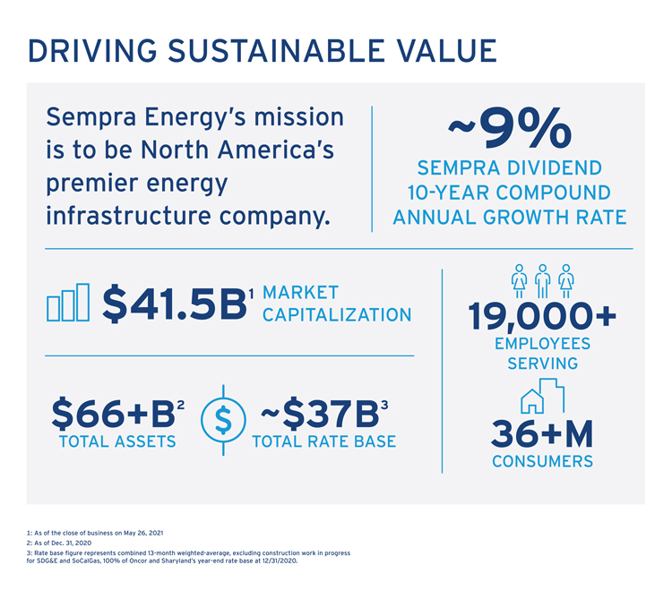 Driving Sustainable Value | Sempra Energy Infographic