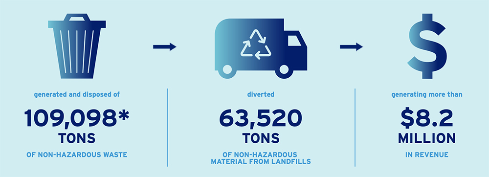 managing and reducing our waste