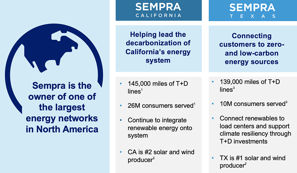 Transmission and Distribution in California and Texas