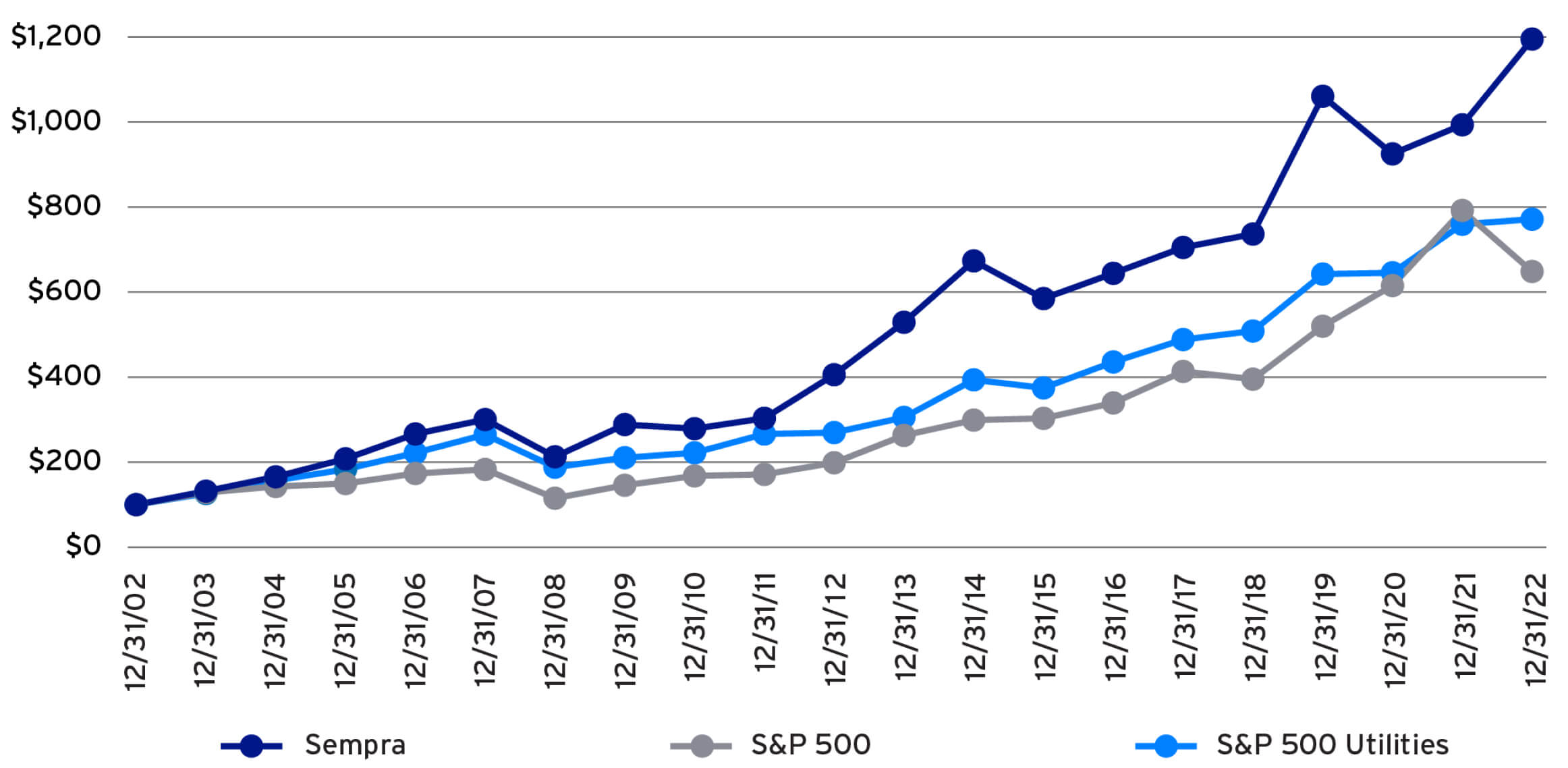 comparative total returns